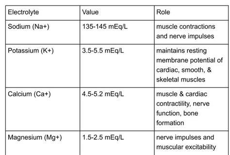 normal electrolyte levels.